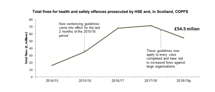 HSE statistics - Why is first aid at work important
